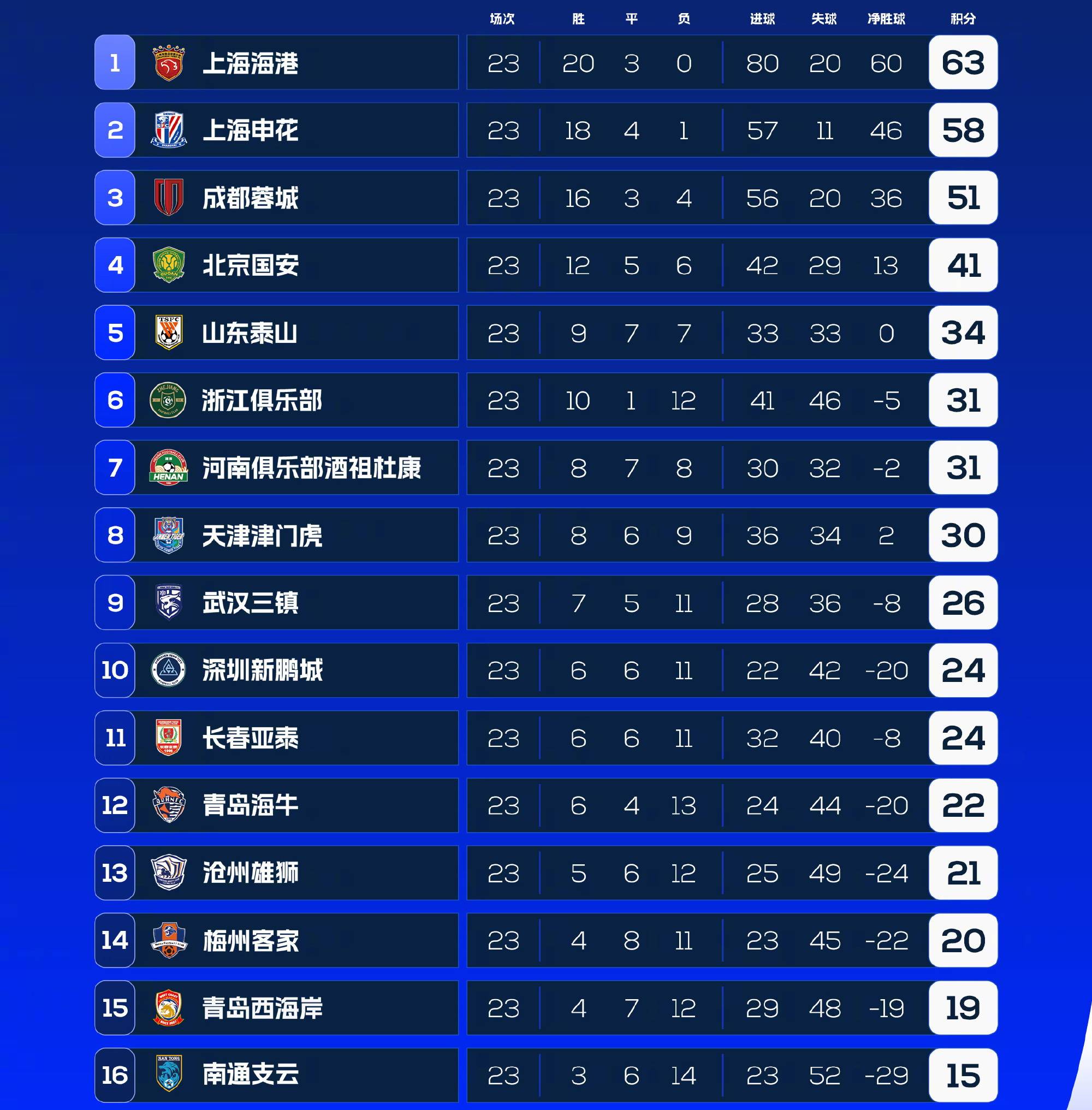法甲卫冕冠军状态神勇，继续领跑积分榜的简单介绍