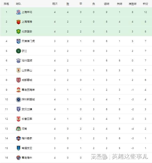 包含申花主场不敌富力，遭遇积分领跑危机的词条
